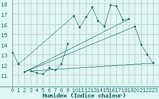 Courbe de l'humidex pour Orthez (64)