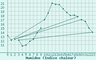 Courbe de l'humidex pour Clermont-Ferrand (63)