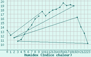 Courbe de l'humidex pour Charlwood