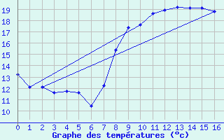 Courbe de tempratures pour Sant Jaume d