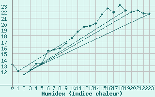 Courbe de l'humidex pour Lille (59)