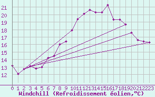 Courbe du refroidissement olien pour Giessen