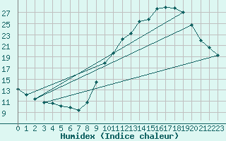 Courbe de l'humidex pour Gap-Sud (05)