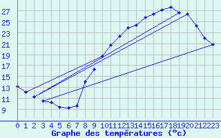 Courbe de tempratures pour Treize-Vents (85)