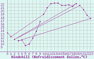 Courbe du refroidissement olien pour Le Touquet (62)