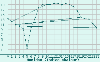 Courbe de l'humidex pour Harzgerode