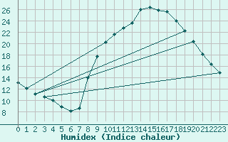 Courbe de l'humidex pour Cuenca