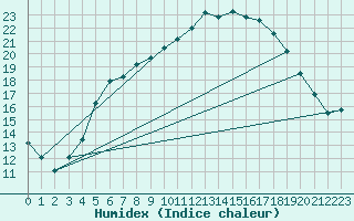Courbe de l'humidex pour Silstrup