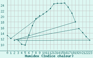 Courbe de l'humidex pour Calamocha