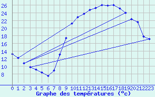 Courbe de tempratures pour Marigny-le-Cahout (21)