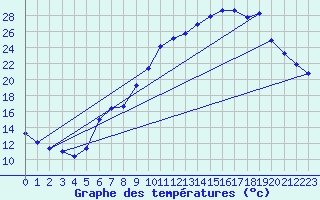 Courbe de tempratures pour Jarnages (23)