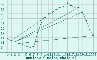 Courbe de l'humidex pour Selonnet (04)