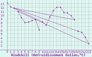 Courbe du refroidissement olien pour Segovia