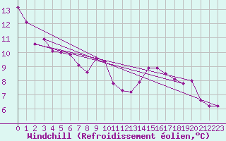 Courbe du refroidissement olien pour Manston (UK)