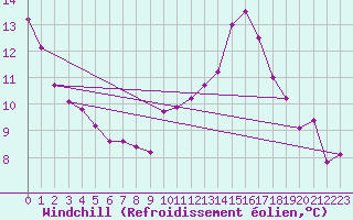 Courbe du refroidissement olien pour Gurande (44)