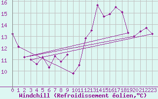 Courbe du refroidissement olien pour Dinard (35)