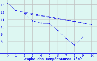 Courbe de tempratures pour Harrington Cda Cs