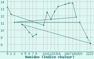 Courbe de l'humidex pour Trujillo