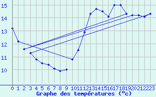 Courbe de tempratures pour Cambrai / Epinoy (62)