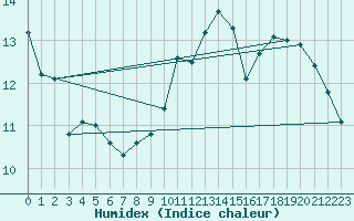 Courbe de l'humidex pour Charleroi (Be)