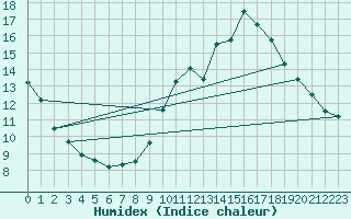 Courbe de l'humidex pour Dounoux (88)