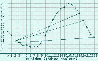 Courbe de l'humidex pour Agde (34)