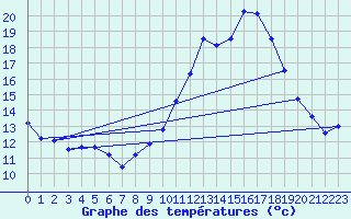 Courbe de tempratures pour Usinens (74)