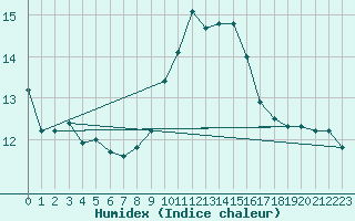 Courbe de l'humidex pour Calvi (2B)