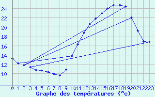 Courbe de tempratures pour Rochefort Saint-Agnant (17)