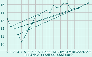 Courbe de l'humidex pour Dippoldiswalde-Reinb