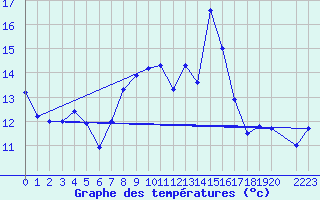 Courbe de tempratures pour Bujarraloz