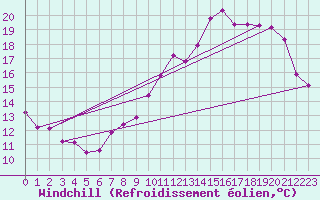 Courbe du refroidissement olien pour Renwez (08)