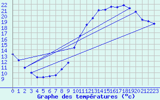 Courbe de tempratures pour Dax (40)