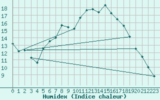 Courbe de l'humidex pour Eisenach