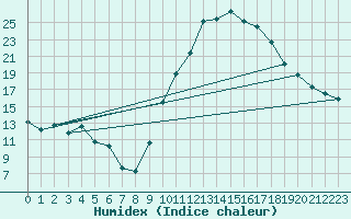 Courbe de l'humidex pour Mirebeau (86)