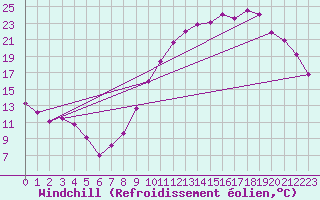 Courbe du refroidissement olien pour Herbault (41)