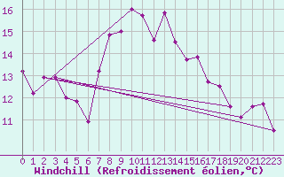 Courbe du refroidissement olien pour Cabo Busto