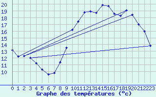 Courbe de tempratures pour Roissy (95)