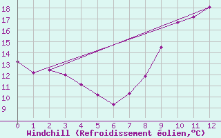 Courbe du refroidissement olien pour Montbeugny (03)