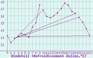 Courbe du refroidissement olien pour Aarhus Syd