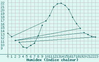 Courbe de l'humidex pour Sion (Sw)