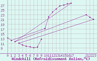 Courbe du refroidissement olien pour Mirepoix (09)