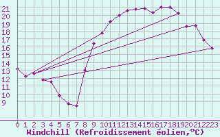 Courbe du refroidissement olien pour Cap Ferret (33)
