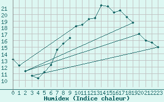Courbe de l'humidex pour Constance (All)
