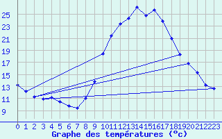 Courbe de tempratures pour Sain-Bel (69)