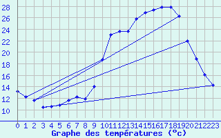 Courbe de tempratures pour Anglars St-Flix(12)