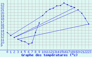 Courbe de tempratures pour Ruffiac (47)