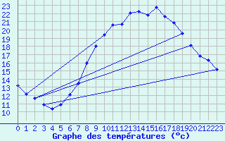 Courbe de tempratures pour Grossenkneten