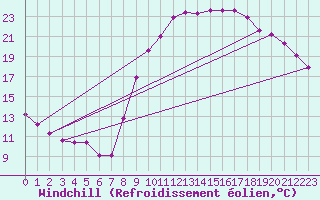 Courbe du refroidissement olien pour Anglars St-Flix(12)