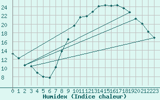 Courbe de l'humidex pour Boulaide (Lux)